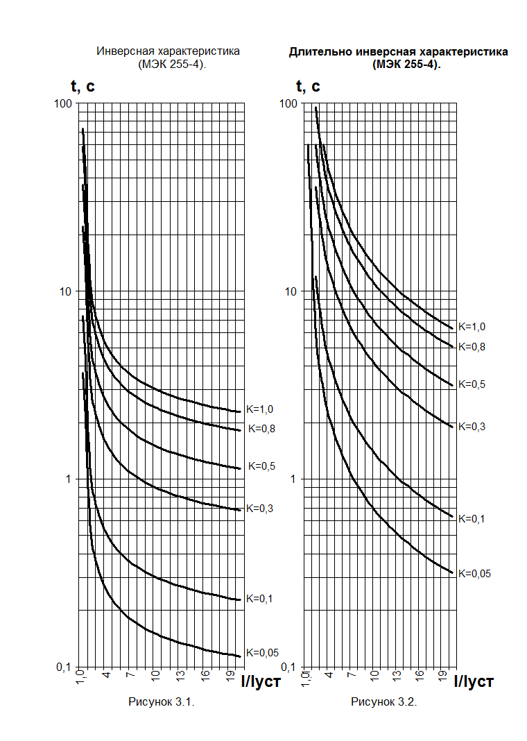 Время токовая характеристика предохранителя