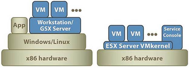 Виртуализация серверов с помощью VMware ESX 3.5i