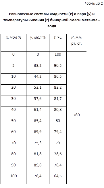Таблица 1
Равновесные составы жидкости (x) и пара (y) и температуры кипения (t) бинарной смеси метанол – вода
x, мол %	y, мол %	t, ºС	Р, мм рт. ст.
0	0	100	760
5	33,2	90,5	
10	44,2	86,5	
20	53,1	83,2	
30	57,6	81,7	
40	61,4	80,8	
50	65,4	80	
60	69,9	79,4	
70	75,3	79	
80	81,8	78,6	
90	89,8	78,4	
100	78,4	64,5	

