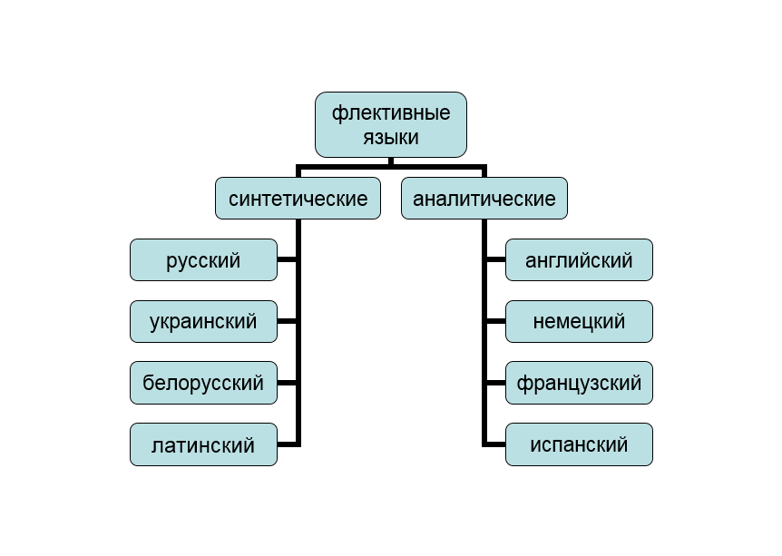 Типы языков синтетические и аналитические. Примеры аналитических и синтетических языков. Аналитические языки. Синтетические и аналитические языки