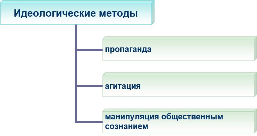 Методы идеологической работы. Идеологические методы управления. Что такое идеологические методы. Метод идеологичности. Идеологическое управление это.