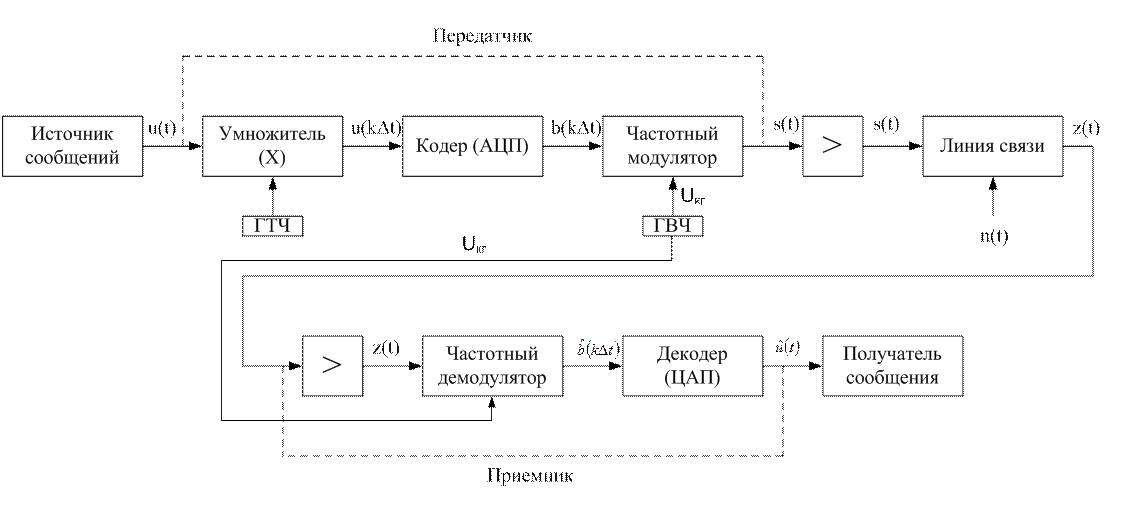 Обобщенная структурная схема организации беспроводной системы связи