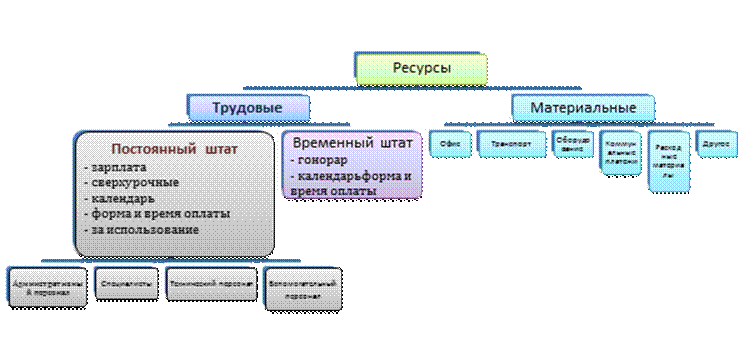 Какие ресурсы могут понадобиться для реализации проекта