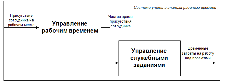 Схема учета рабочего времени