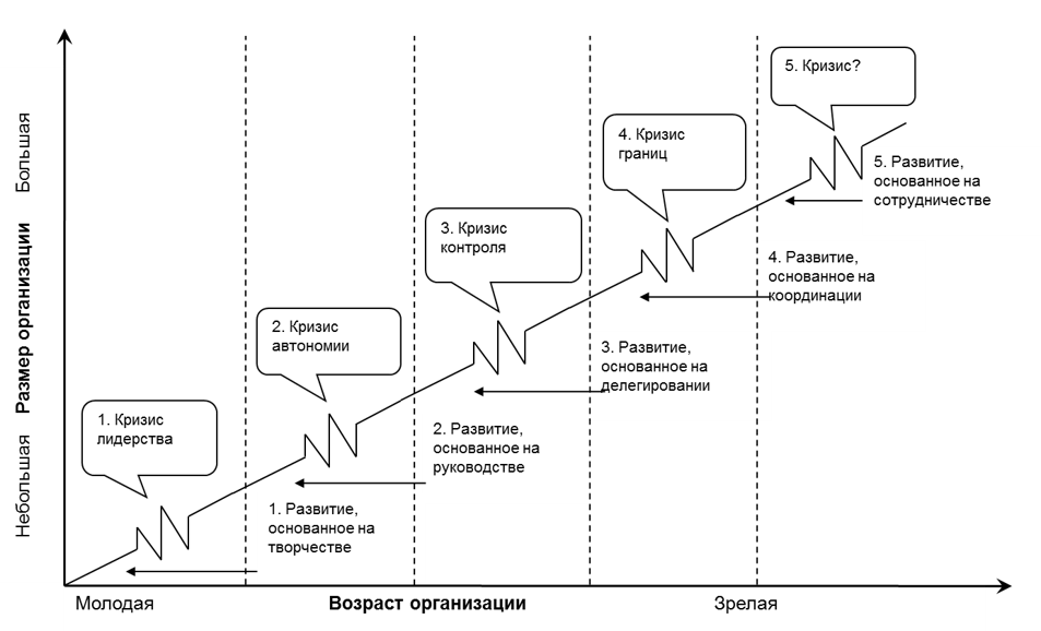 Модель организационного роста л.Грейнера. Модель развития организации Ларри Грейнера. Жизненный цикл по л Грейнеру. Грейнер жизненный цикл организации.