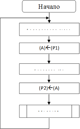 Определение стека,Начало,(A)ß(P1),Инверсия (A),(Р2)ß(А),DELAY10S