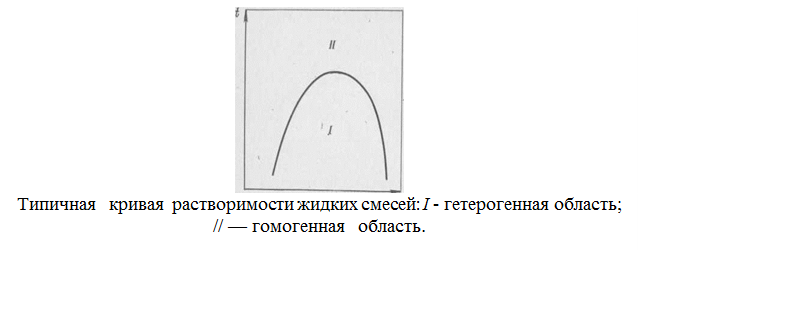 Надпись:  
Типичная   кривая  растворимости жидких смесей: I - гетерогенная область; // — гомогенная   область.
