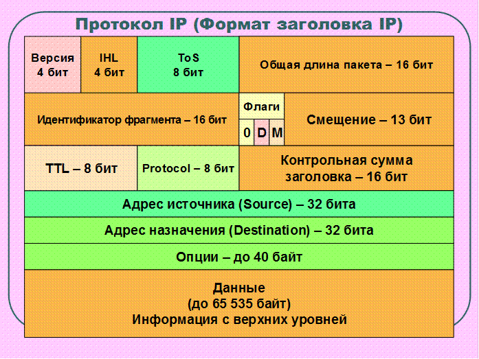 Доставку каждого отдельного пакета выполняет протокол. Поля IP пакета. TOS IP пакета. Формат протокола. Формат протокола и Формат заголовка.