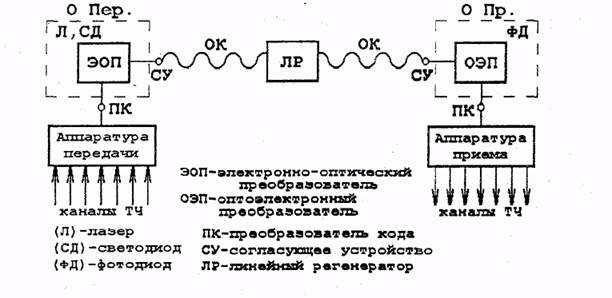 Реферат: Волоконно-оптическая система передачи