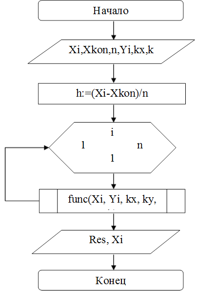Начало,Xi,Xkon,n,Yi,kx,ky,h:=(Xi-Xkon)/n,i
1		n
1

          1    
,func(Xi, Yi, kx, ky, h),Res, Xi,Конец