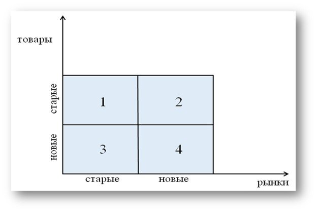 Матрица ансофа. Трехмерная схема Абеля. Матрица возможностей Икеи. Модель Абеля таблица. Анализ матрица Маркон.