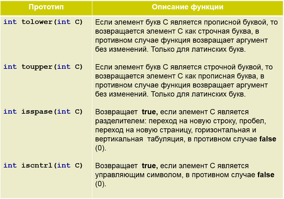 Возвращает количество элементов. Функции строк в си. Пробельная строка. Функции обработки строк в си. Пробельные элементы.