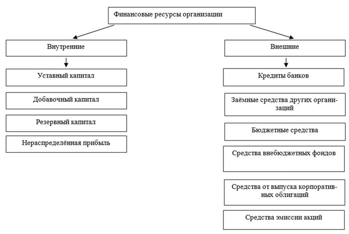 Классификация финансовых ресурсов организации