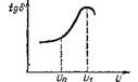 Ионизационная кривая tg948; = f (U)
