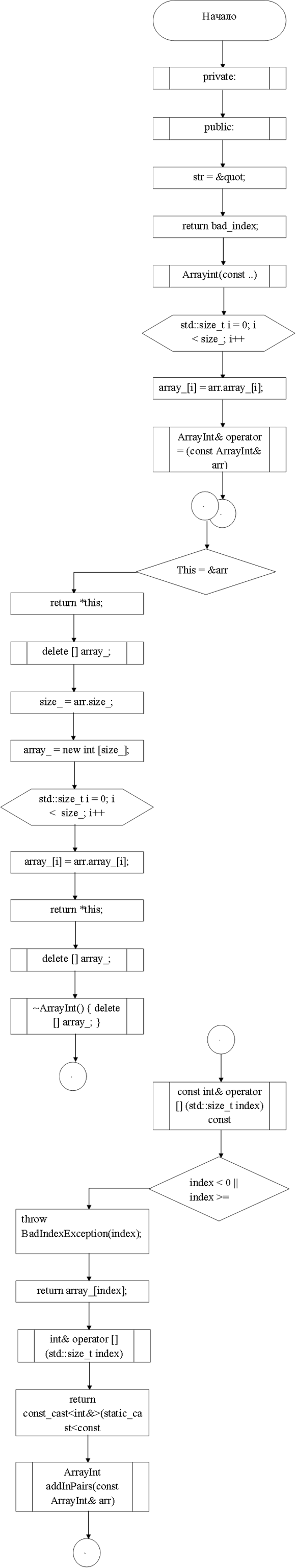 Начало,private:,public:,str = &quot;

, return bad_index;

,Arrayint(const ..),std::size_t i = 0; i < size_; i++,array_[i] = arr.array_[i];,ArrayInt& operator = (const ArrayInt& arr),3,3,This = &arr,return *this;,delete [] array_;,size_ = arr.size_;,array_ = new int [size_];,std::size_t i = 0; i <  size_; i++,array_[i] = arr.array_[i];,return *this;,delete [] array_;,~ArrayInt() { delete [] array_; }  ,4,4,const int& operator [] (std::size_t index) const  ,index < 0 || index >= size_,return array_[index];,throw BadIndexException(index);,int& operator [] (std::size_t index),return const_cast<int&>(static_cast<const ArrayInt&>(*this)[index]);,ArrayInt addInPairs(const ArrayInt& arr)  const,5