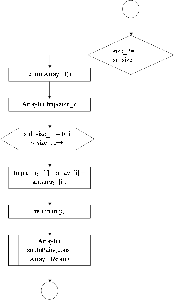 5,size_ != arr.size_,return ArrayInt();,ArrayInt tmp(size_);,std::size_t i = 0; i < size_; i++,tmp.array_[i] = array_[i] + arr.array_[i];,return tmp;,ArrayInt subInPairs(const ArrayInt& arr)  const const const,6