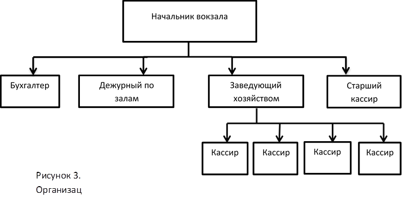 Рисунок 3. Организационная структура вокзала.