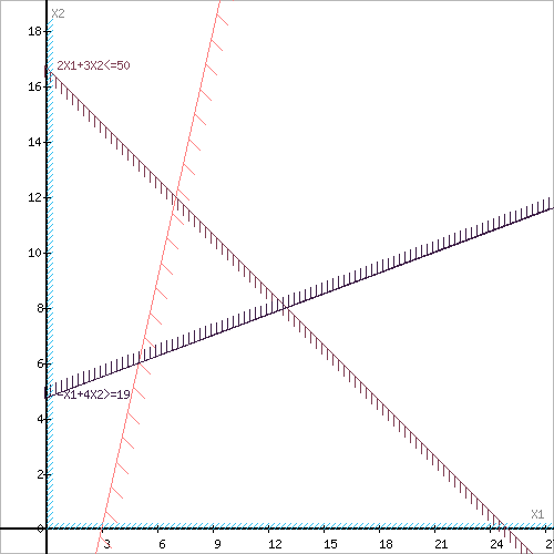 Рисунок 1 - Решение задач линейного программирования графическим методом online