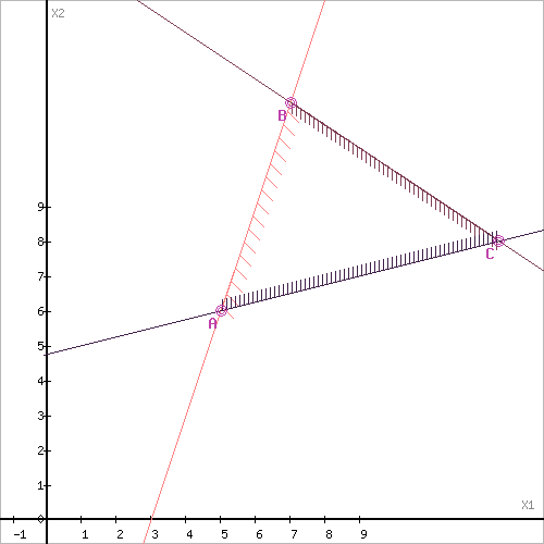 Рисунок 2 - Решение задач линейного программирования графическим методом