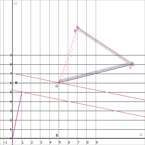 Рисунок 3 - Пример решения графическим методом