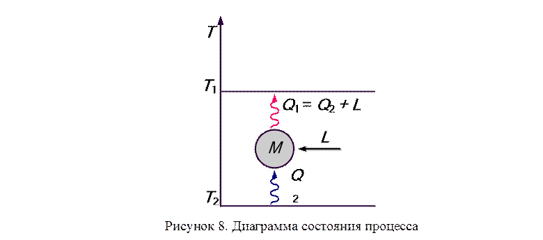  
Рисунок 8. Диаграмма состояния процесса
