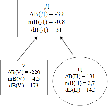 Д
∆В(Д) = -39
mВ(Д) = -0,8
dВ(Д) = 31

,Ц
∆В(Ц) = 181
mВ(Ц) = 3,7
dВ(Ц) = 142

,V
∆В(V) = -220
mВ(V) = -4,5
dВ(V) = 173

