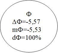 Ф
∆Ф=-5,57
mФ=-5,53
dФ=100%
