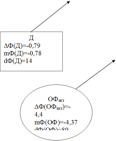 Д
∆Ф(Д)=-0,79
mФ(Д)=-0,78
dФ(Д)=14

,ОФакт
∆Ф(ОФакт)=-4,4
mФ(ОФ)=-4,37
dФ(ОФ)=80


