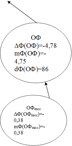 ОФ
∆Ф(ОФ)=-4,78
mФ(ОФ)=-4,75
dФ(ОФ)=86

,ОФпасс
∆Ф(ОФпасс)=-0,38
mФ(ОФпасс)=-0,38
dФ(ОФпасс)=6

