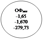 Овал: ОФакт
-1,65
-1,670
-279,73
