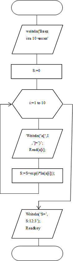 writeln('Введіть 10 чисел'

,S:=0,i:=1 to 10,S:=S+exp(i*ln(a[i]));

,Writeln(‘S=’, S:12:3’);
Readkey

,Writeln(‘a[‘,I,’]=’)’;
Read(a[i];
