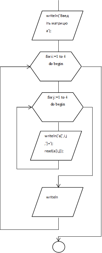 writeln('Введіть матрицю а');

,writeln('a[',i,j,']=');
read(a[i,j]);

,writeln

,for i:=1 to 4 do begin


,for j:=1 to 4 do begin


