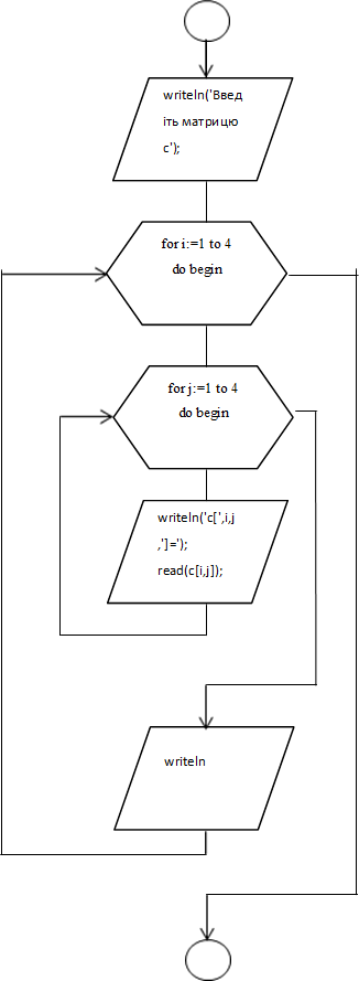 writeln('Введіть матрицю c');

,writeln('c[',i,j,']=');
read(c[i,j]);

,writeln

,for i:=1 to 4 do begin

,for j:=1 to 4 do begin


